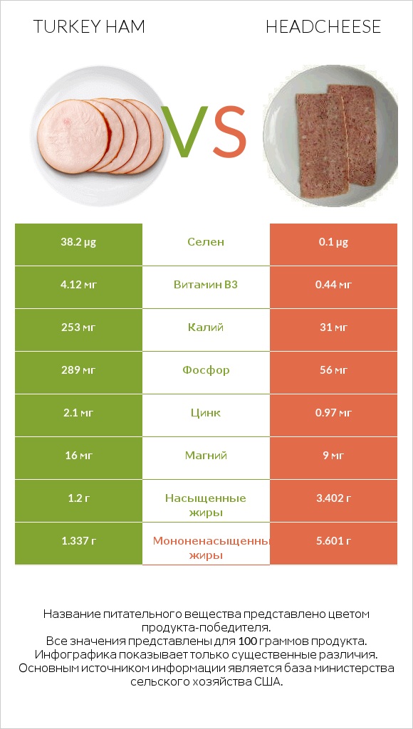Turkey ham vs Headcheese infographic