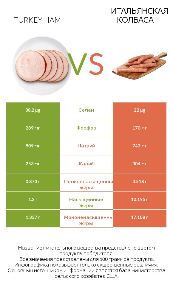 Turkey ham vs Итальянская колбаса infographic
