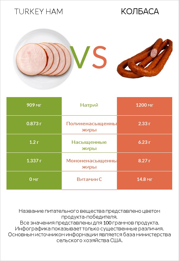 Turkey ham vs Колбаса infographic