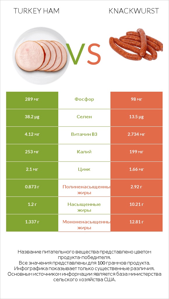 Turkey ham vs Knackwurst infographic