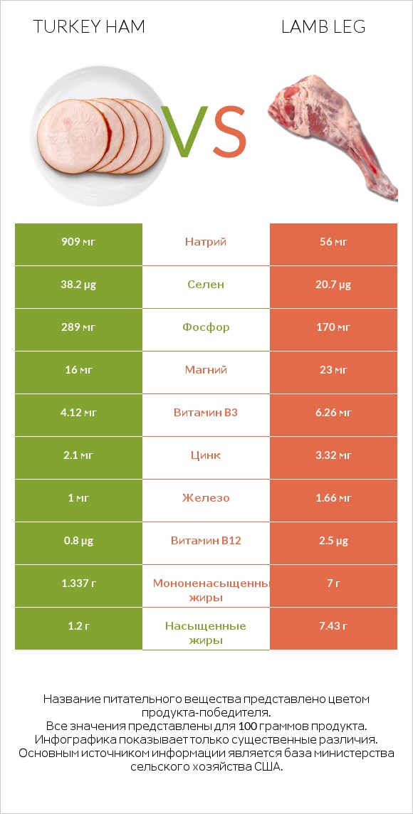 Turkey ham vs Lamb leg infographic