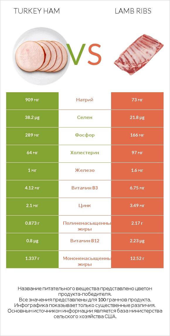 Turkey ham vs Lamb ribs infographic