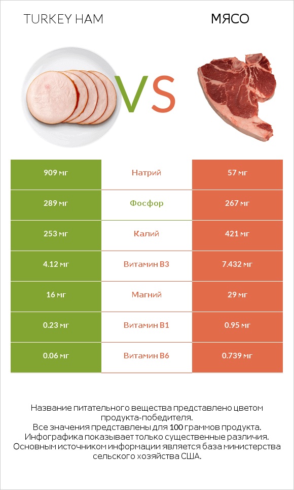 Turkey ham vs Мясо свинины infographic