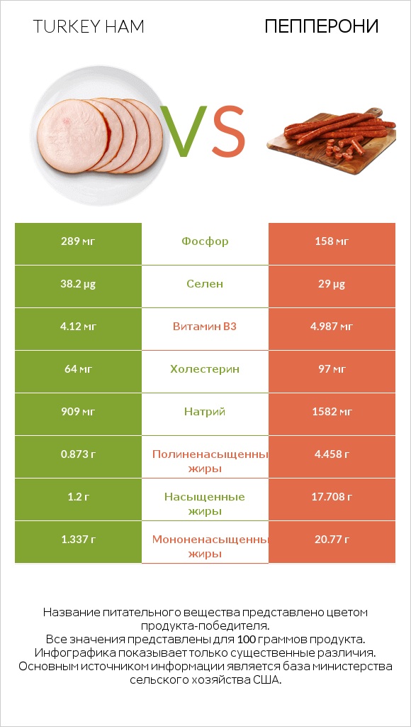 Turkey ham vs Пепперони infographic