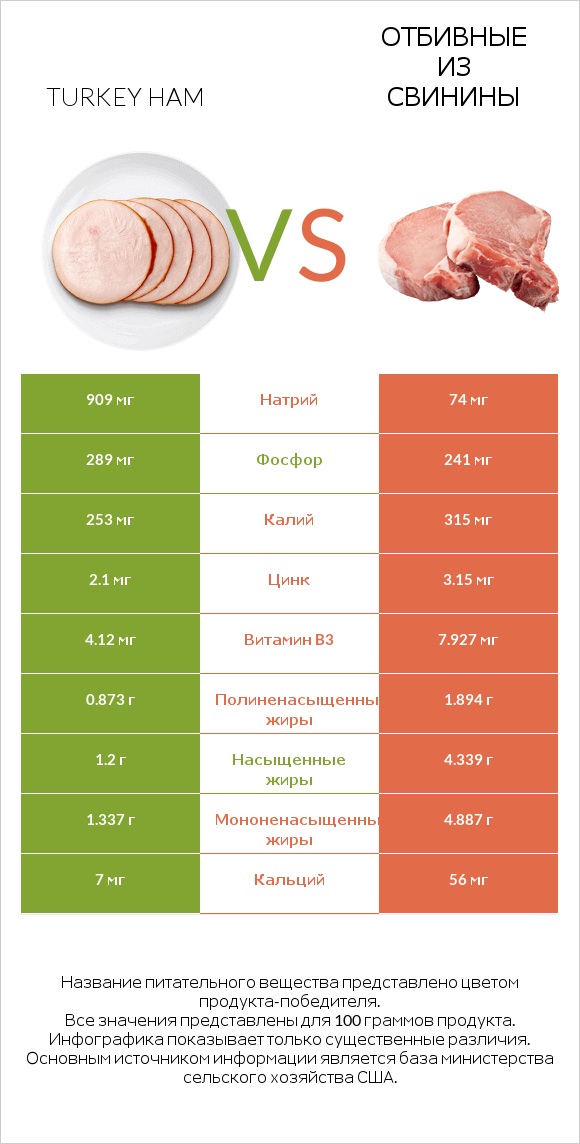 Turkey ham vs Отбивные из свинины infographic