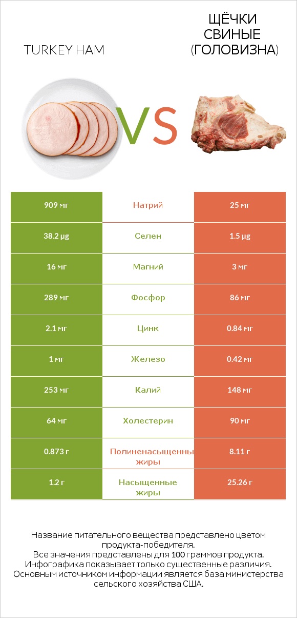 Turkey ham vs Щёчки свиные (головизна) infographic
