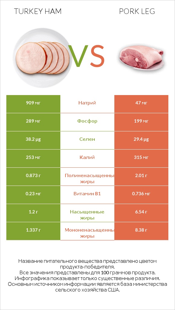 Turkey ham vs Pork leg infographic