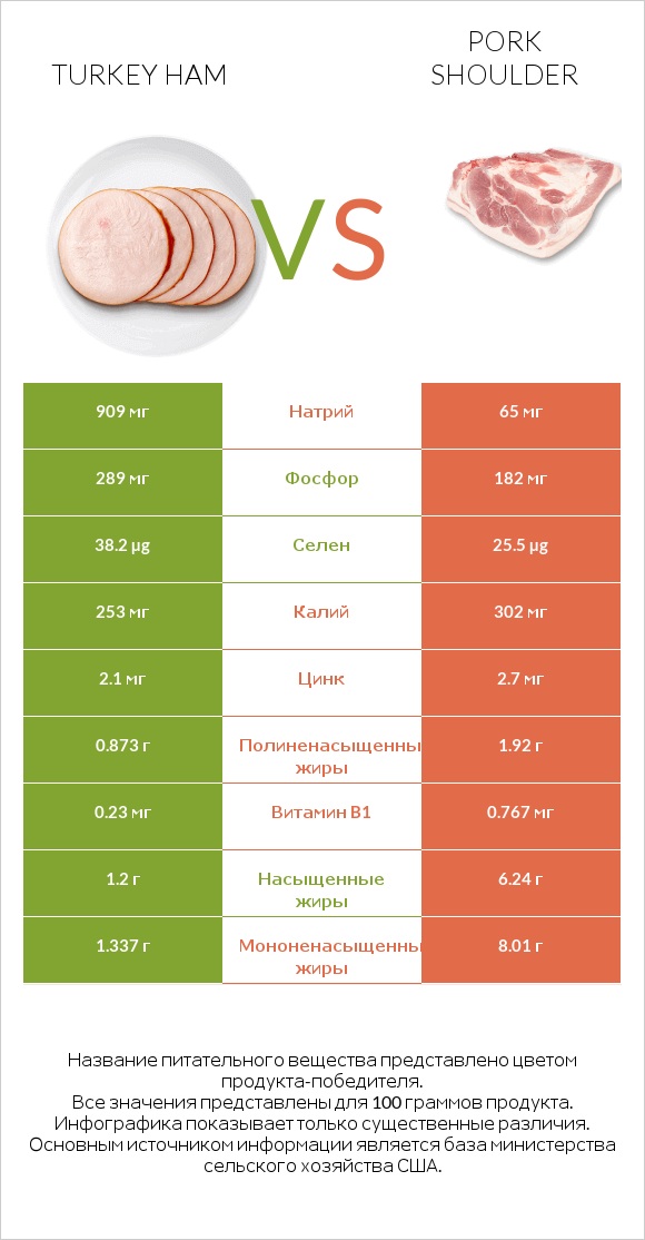 Turkey ham vs Pork shoulder infographic