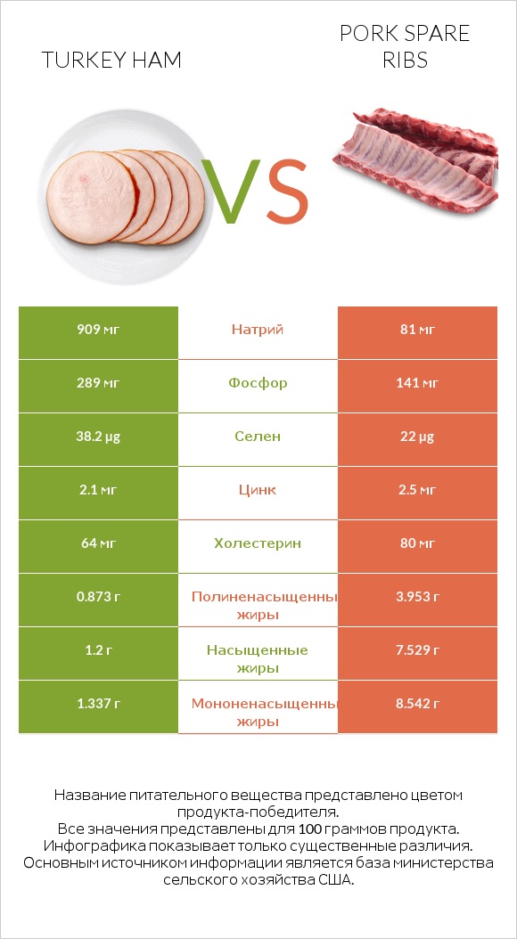 Turkey ham vs Pork spare ribs infographic