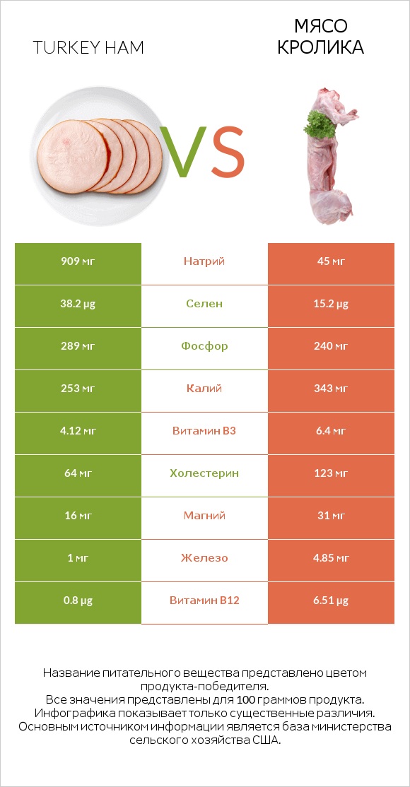 Turkey ham vs Мясо кролика infographic
