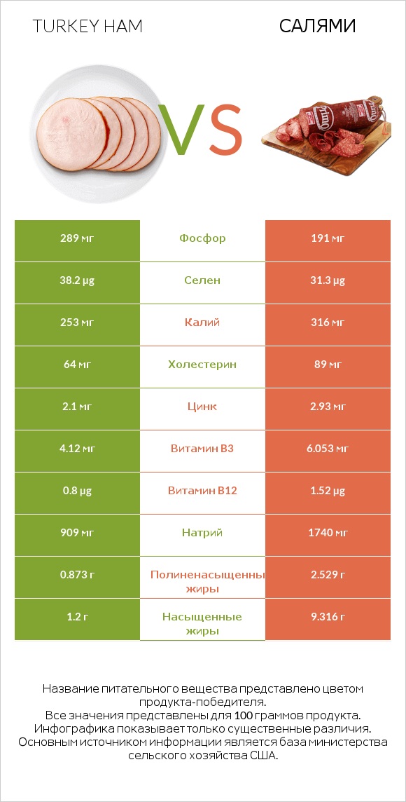Turkey ham vs Салями infographic