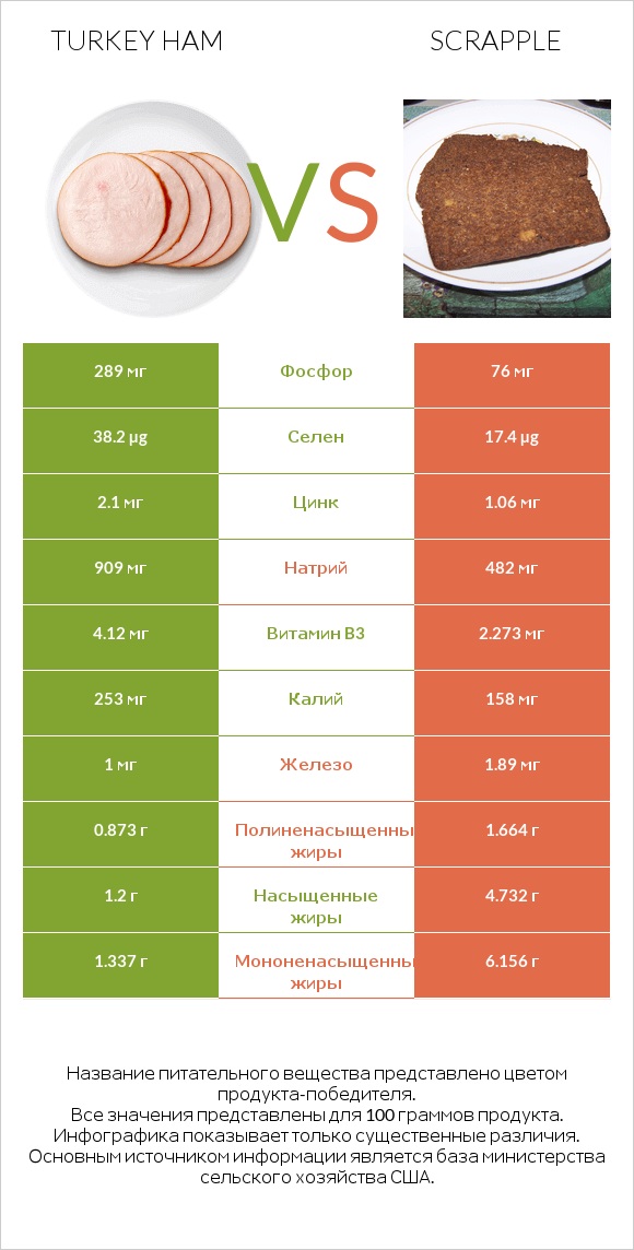 Turkey ham vs Scrapple infographic