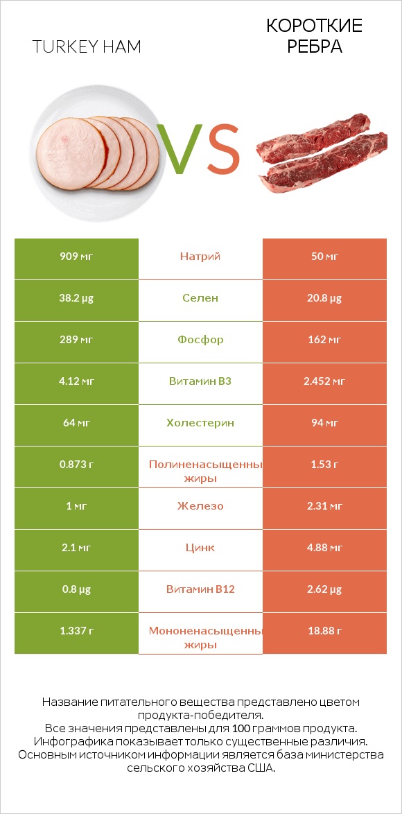 Turkey ham vs Короткие ребра infographic