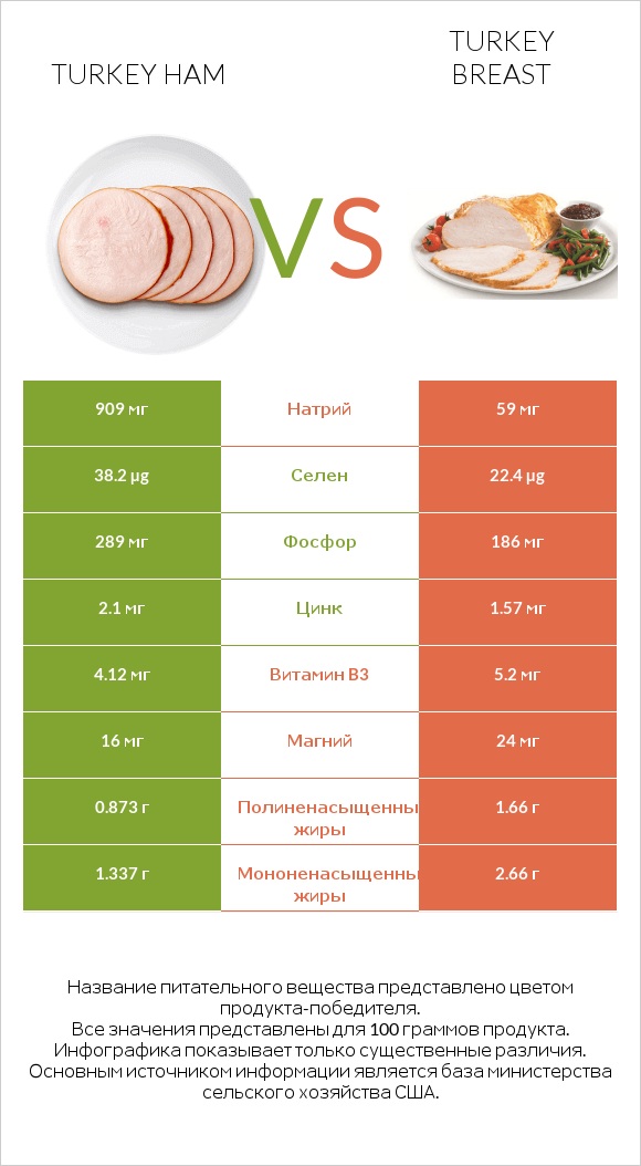 Turkey ham vs Turkey breast infographic