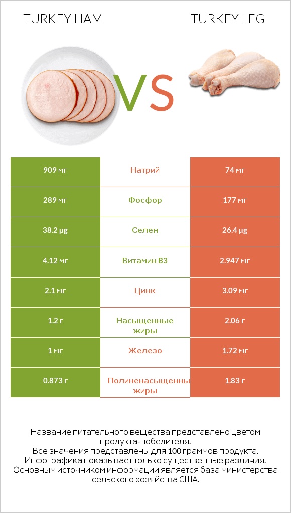 Turkey ham vs Turkey leg infographic