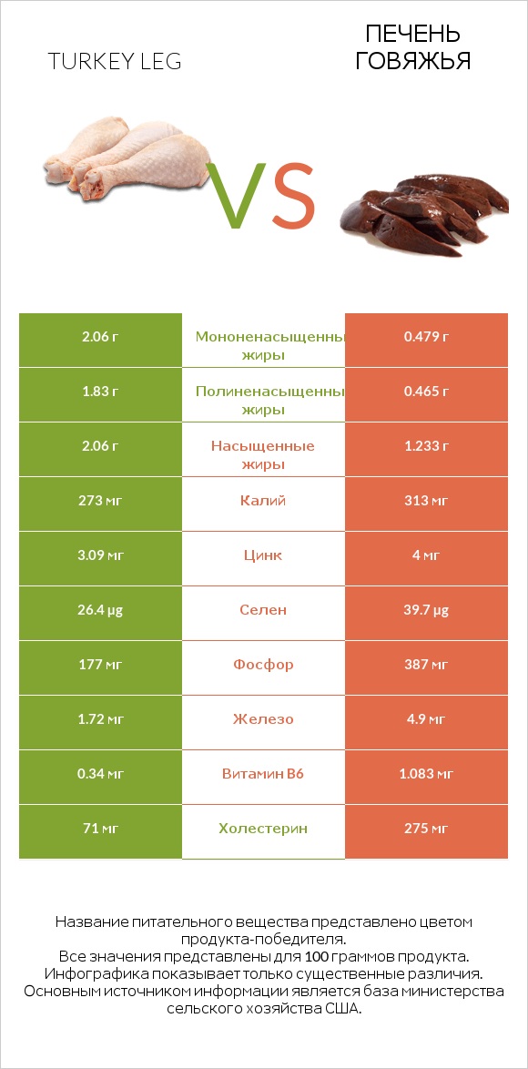Turkey leg vs Печень говяжья infographic
