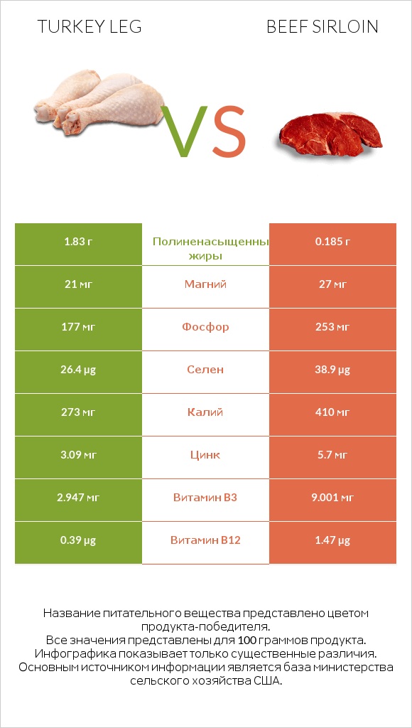 Turkey leg vs Beef sirloin infographic