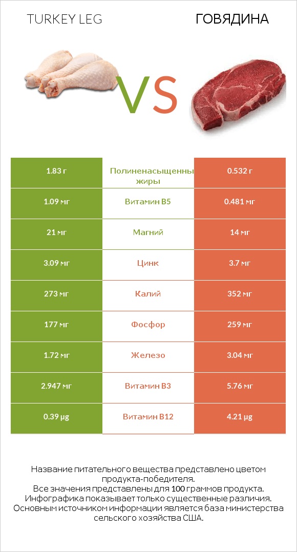 Turkey leg vs Говядина infographic