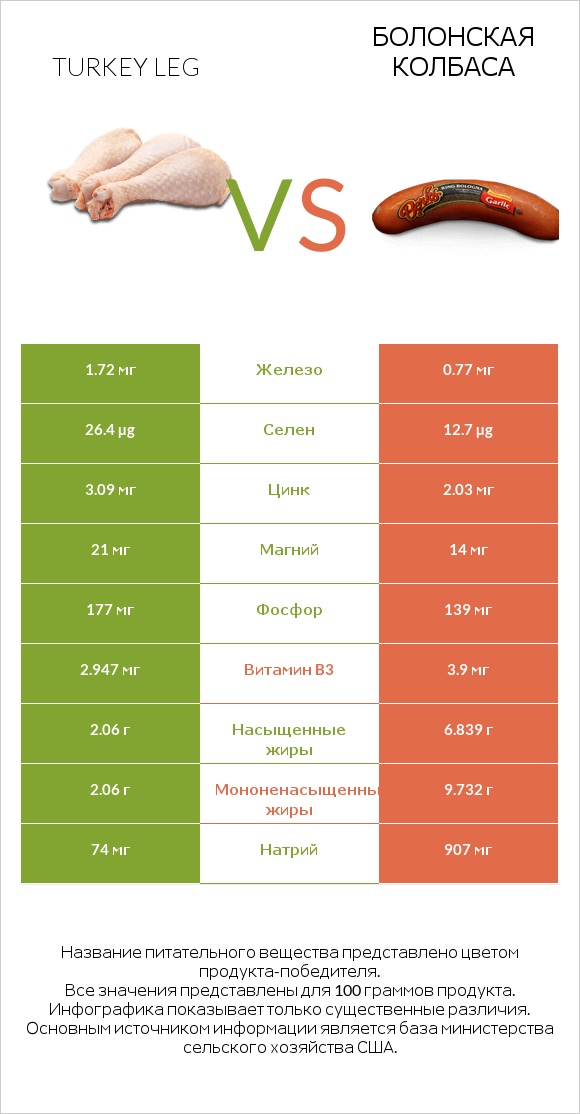 Turkey leg vs Болонская колбаса infographic