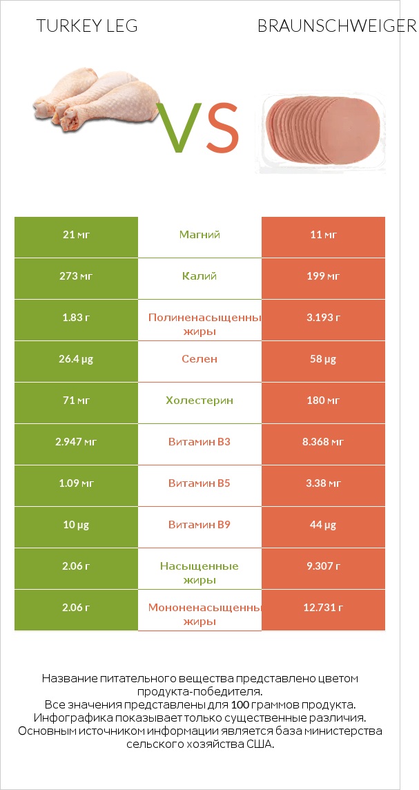 Turkey leg vs Braunschweiger infographic