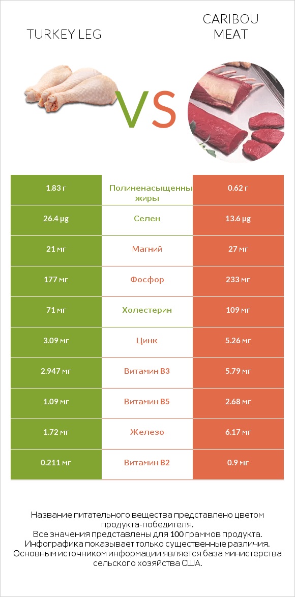 Turkey leg vs Caribou meat infographic