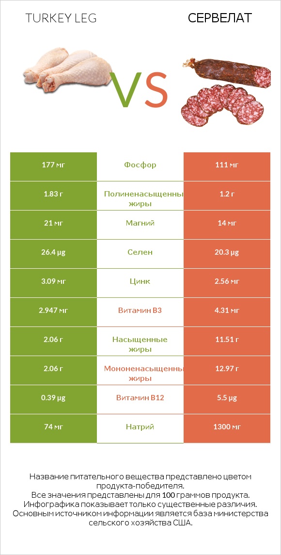 Turkey leg vs Сервелат infographic