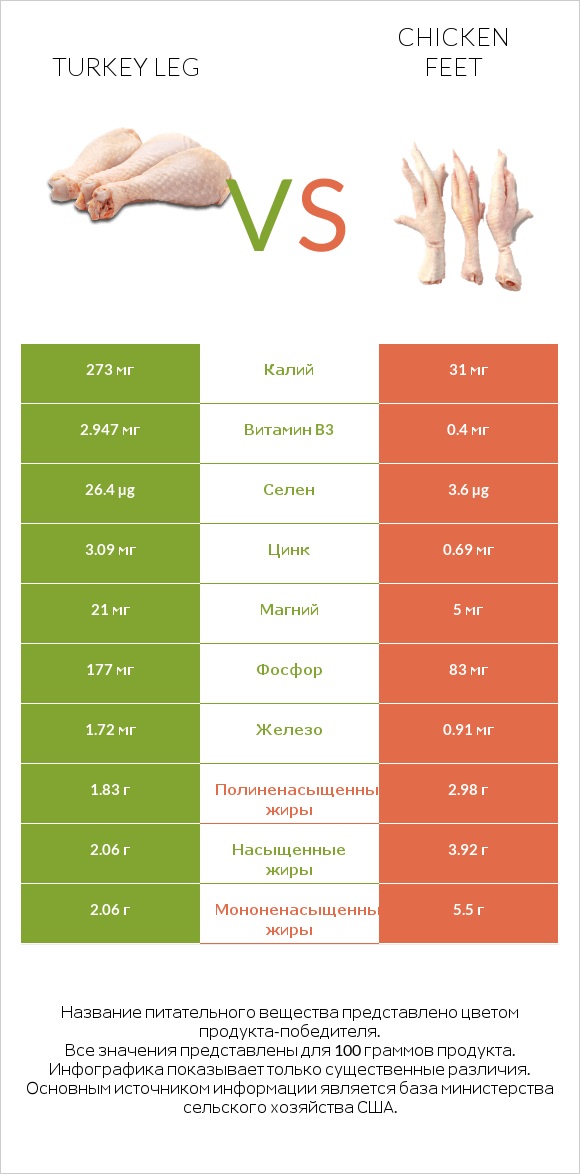 Turkey leg vs Chicken feet infographic