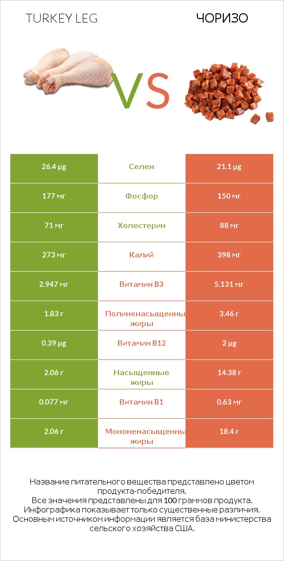 Turkey leg vs Чоризо infographic