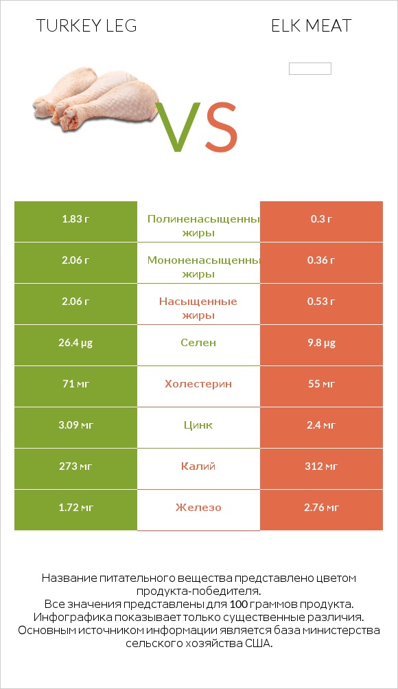 Turkey leg vs Elk meat infographic