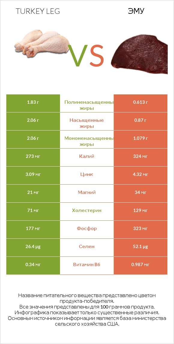 Turkey leg vs Эму infographic