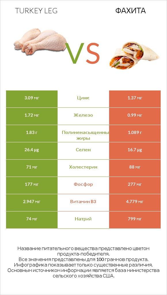 Turkey leg vs Фахита infographic