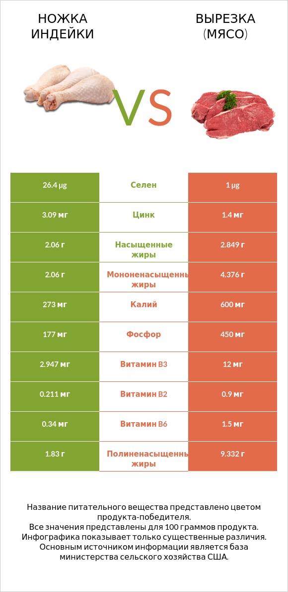 Ножка индейки vs Вырезка (мясо) infographic