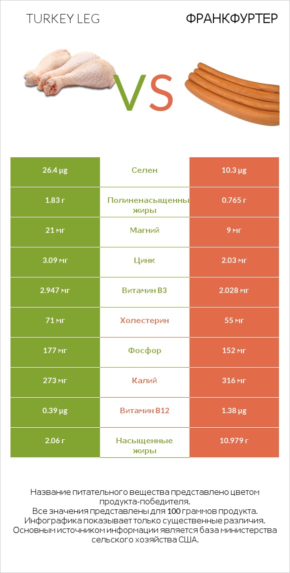 Turkey leg vs Франкфуртер infographic