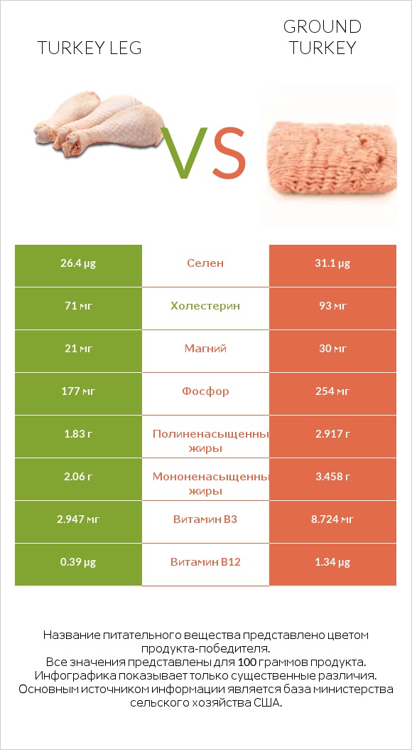 Turkey leg vs Ground turkey infographic