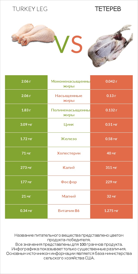 Turkey leg vs Тетерев infographic