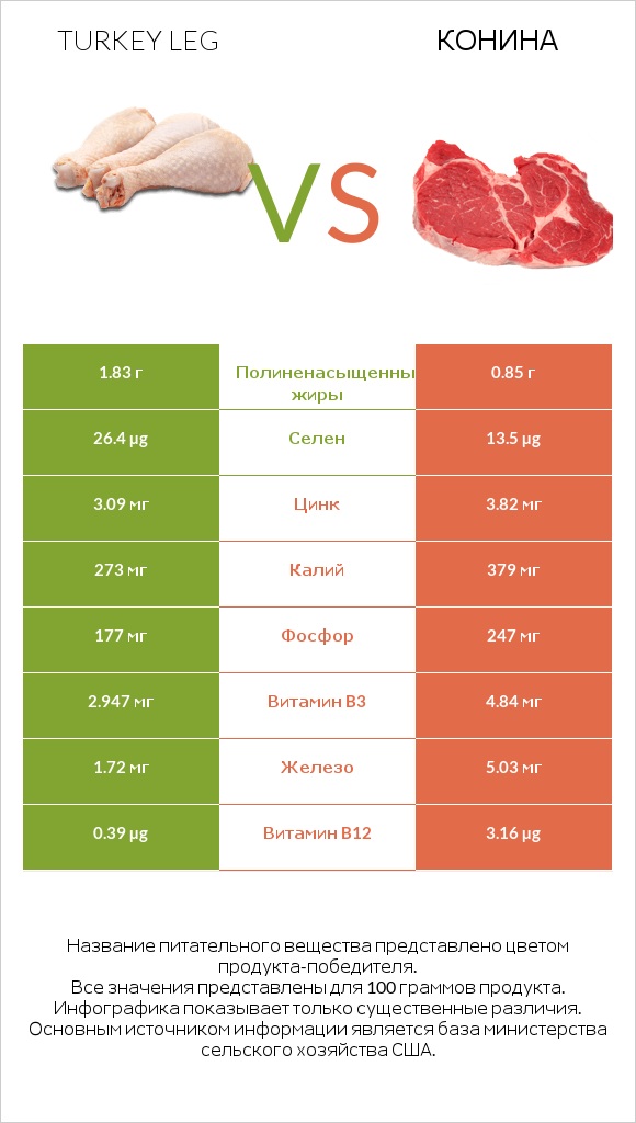 Turkey leg vs Конина infographic