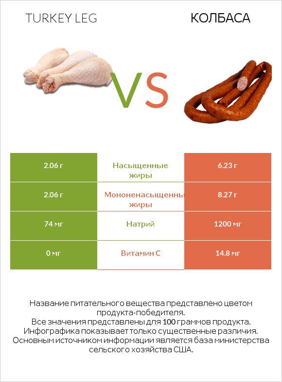 Turkey leg vs Колбаса infographic