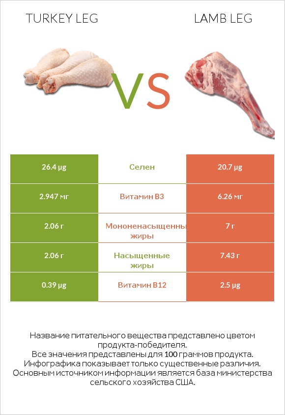 Turkey leg vs Lamb leg infographic