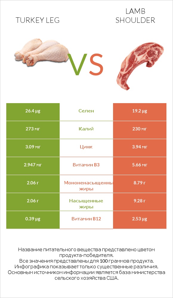 Turkey leg vs Lamb shoulder infographic