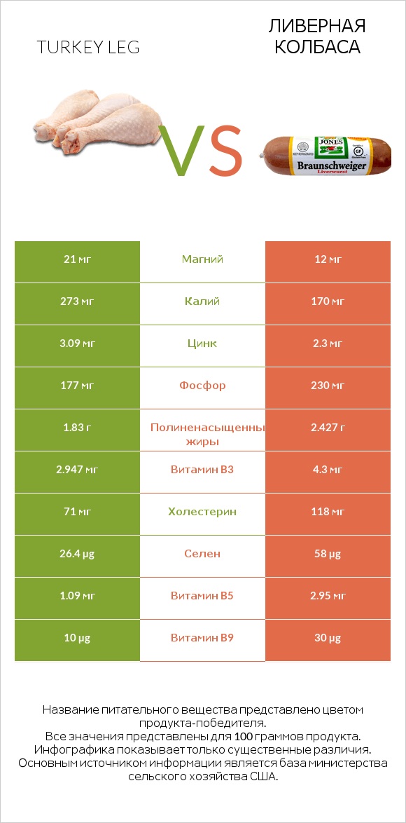 Turkey leg vs Ливерная колбаса infographic