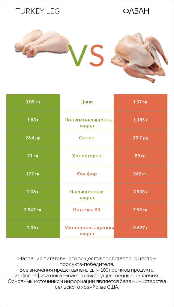 Turkey leg vs Фазан infographic