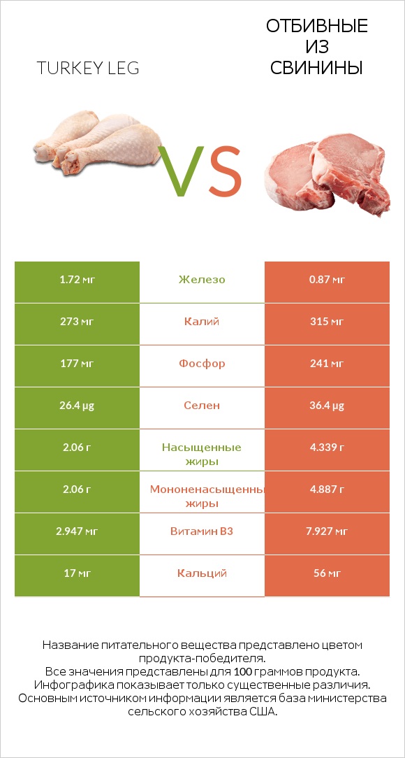 Turkey leg vs Отбивные из свинины infographic