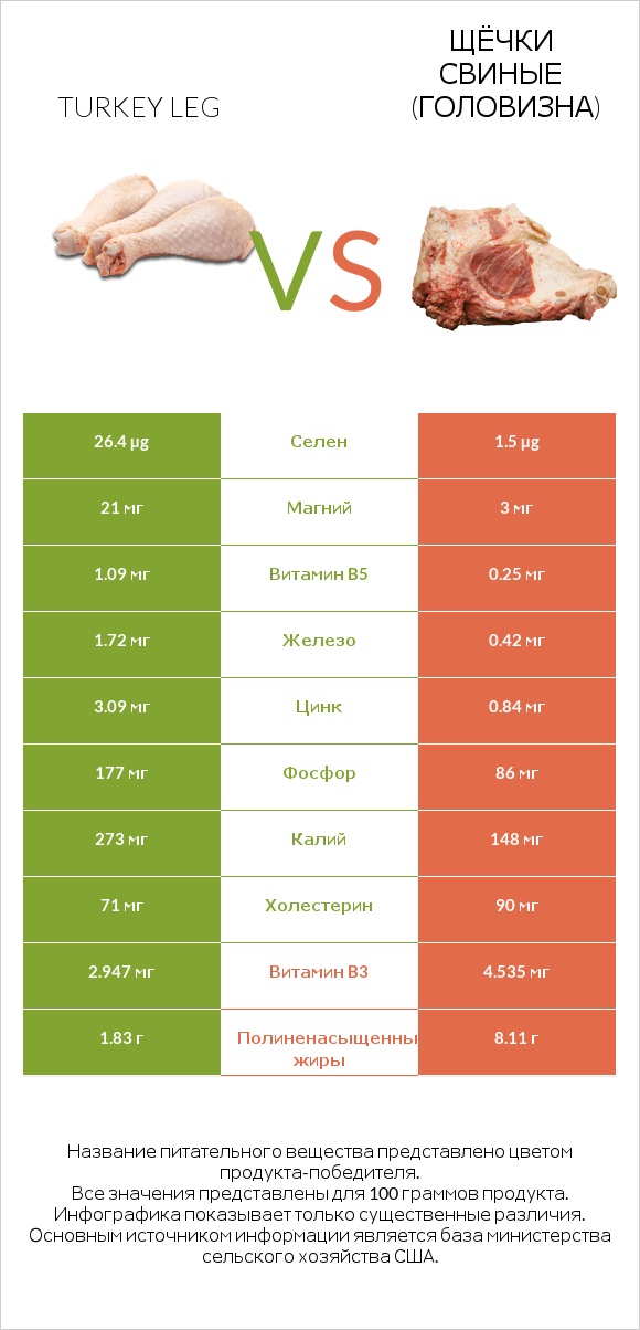 Turkey leg vs Щёчки свиные (головизна) infographic