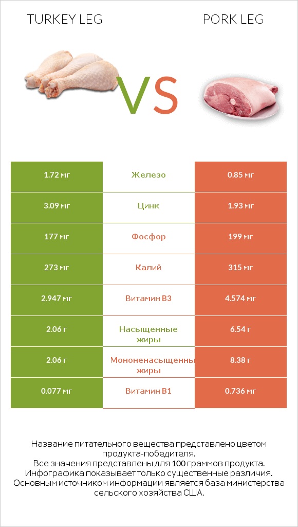 Turkey leg vs Pork leg infographic