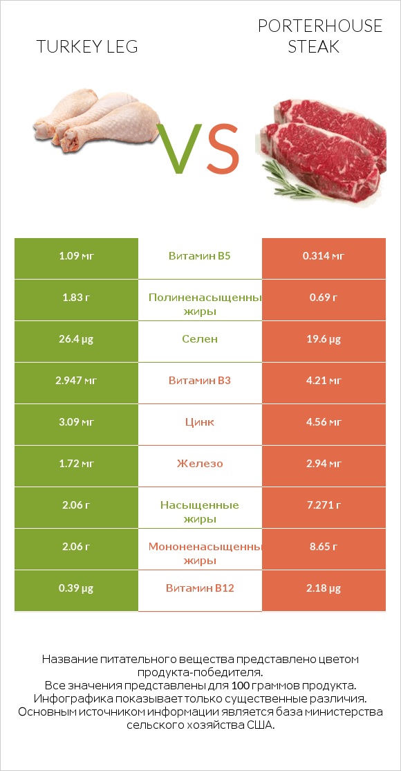Turkey leg vs Porterhouse steak infographic