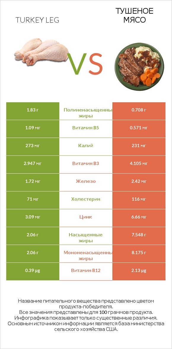 Turkey leg vs Тушеное мясо infographic