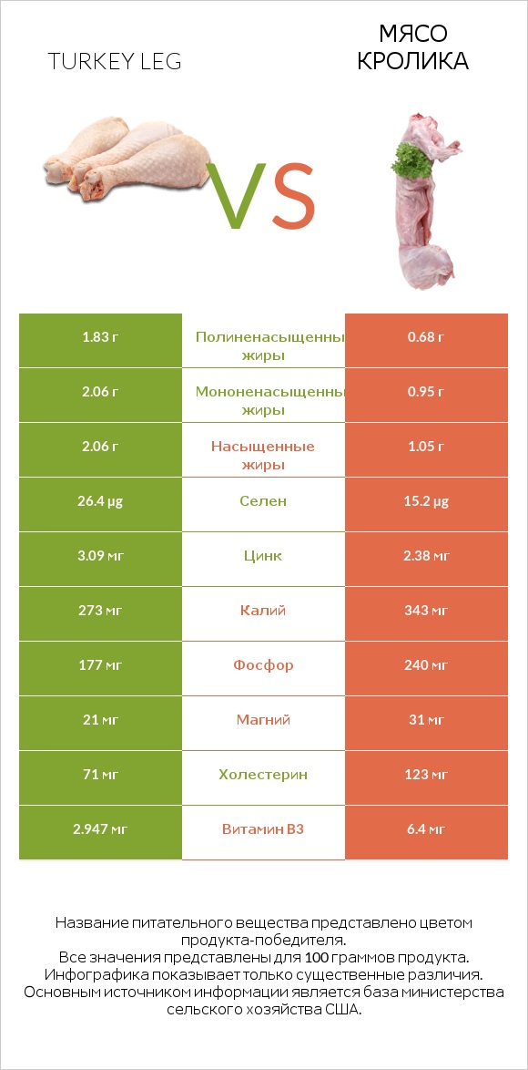 Turkey leg vs Мясо кролика infographic