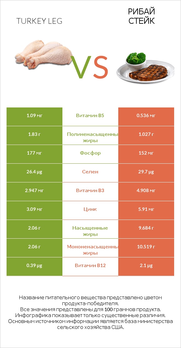 Turkey leg vs Рибай стейк infographic