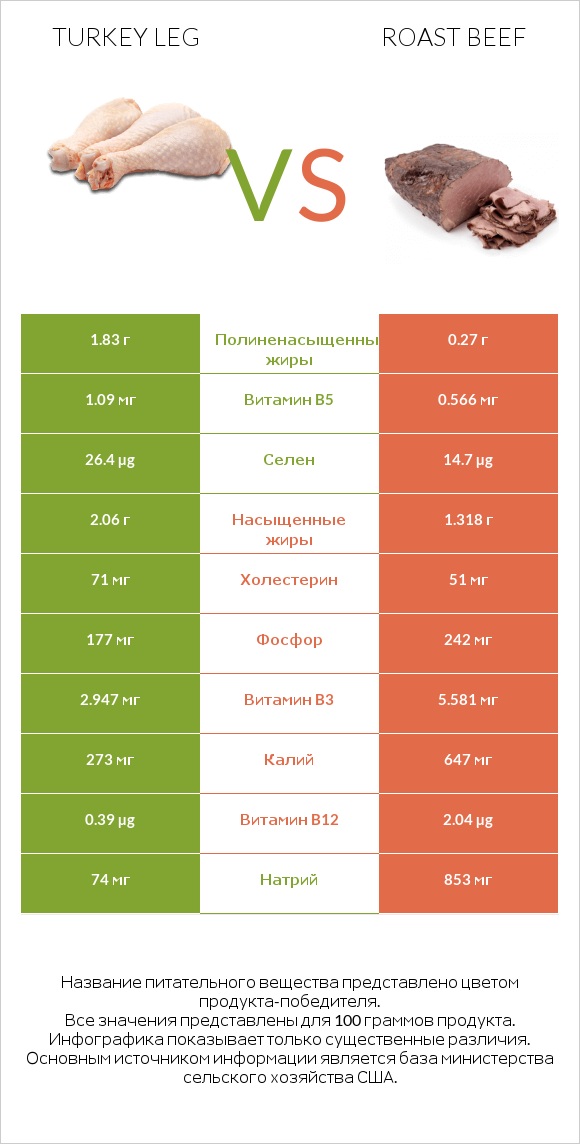 Turkey leg vs Roast beef infographic