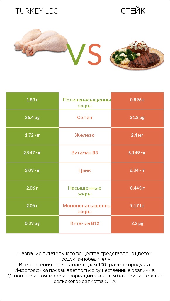 Turkey leg vs Стейк infographic